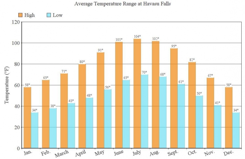 Average Temperature Range at Havasu Falls, Arizona