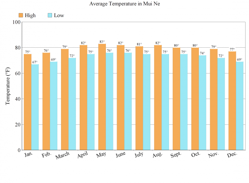 Mui Ne, Vietnam: Weather / Average Temperature